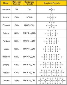 the table shows different types of chemicals and their corresponding names for each type of substance