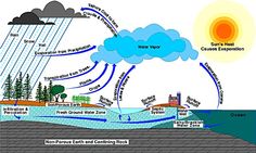 water cycle diagram showing the flow of water from ocean to land, and how it works