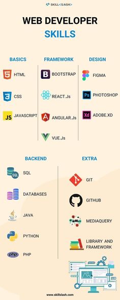 the web development process is shown in this graphic diagram, which shows how to use it