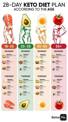 Keto Guide, Avocado Breakfast, Diet Menu, Diet Help, Keto Diet For Beginners, Keto Meal Plan, Keto Snacks, Keto Diet Plan, Low Carb Keto