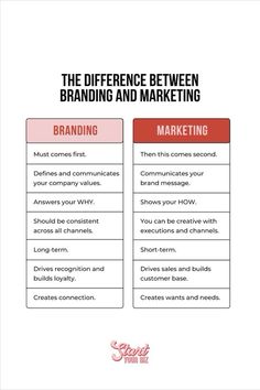 the differences between branding and marketing in an advertiser's business plan, which includes