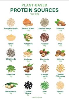 Plant Based Protein Chart | Plant Based Protein List | Plant Based Protein Grocery List | A4 | Instant Download Protein List, Protein Chart, Plant Based Protein Sources, Food Charts, Nuts And Seeds, Food Info, Think Food