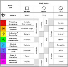 the magic symbols and their meanings are shown in this diagram, which shows what they mean to be