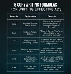 6 copywritering formulas for writing effective ad's infographical poster