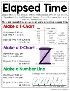 a poster with instructions for how to use the sloped time line in an english language