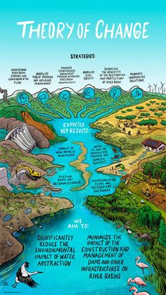 Illustrated Theory of Change for Wetlands International. It depicts a river that comes from six different mountains, each one related to one strategy to improve wetlands, that enter the river of expected key results, ending on the goals of Wetlands. The illustration is graphic, with bold linework. The left side shows the pollution, dams, and lack of nature. The right side depicts sustainable use of the water, with agriculture, ecotourism, and lots of nature and animals. Change Illustration, Deep Ecology, Animal Infographic, Theory Of Change, Conservation Of Natural Resources, Marine Pollution, Environmental Education, Nature Posters