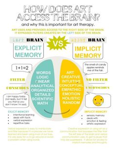 How does art access the brain? Why this is important for art therapy Right Brain/Left Brain Infographic Art Therapy Ideas, Sensory Learning, Creative Arts Therapy, Left Brain, Brain Memory, Art Therapy Projects, Art Therapist, Therapeutic Art