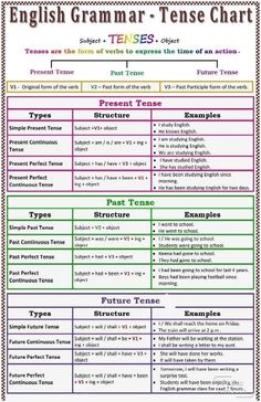 the english tense chart for students to use in their class or workbook, which includes examples