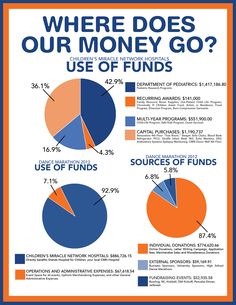 a pie chart with the words, where does our money go? use of funds