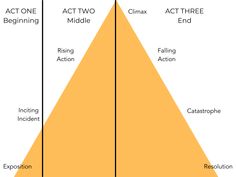 Writing the Three Act Structure Story | Skillshare Blog Three Act Structure, Write Your Own Story, Katniss And Peeta, Story Structure, Storyboard Artist, Famous Movies