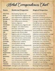 Use it to associate specific herbs with their corresponding attributes, properties, and magickal uses. For example, you can refer to the chart to choose appropriate herbs for creating magickal preparations, incorporate the energies of specific Green Magick herbs into rituals or spells, attune yourself to the energies of herbs during meditation or visualization, and use herbs in healing or divination practices. Magickal Correspondences, Magickal Herbs, Witch Herbs, Medical Herbs, Witch Spirituality, Grimoire Book, Magic Herbs, Under Your Spell