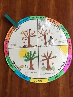 a paper plate with four different trees on it and the words written in each circle