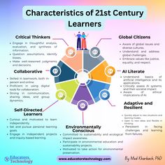 the characteristics of 21st century learners in this info sheet, which shows how they are learning