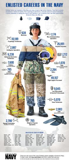 the navy's most famous sailors infographical poster - click to enlarge