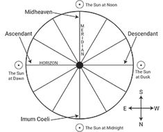 the sun and moon are labeled in this diagram