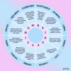 the seven zodiac signs are arranged in a circle on a pink and blue background with white writing