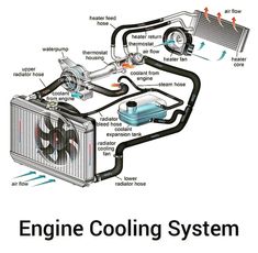 an engine cooling system diagram with the parts labeled in red and blue text below it