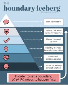 Therapy Topics, Boundaries Activities, Counseling Interventions, Assertiveness Skills, Boundaries Worksheet, Emotional Agility, Boundary Setting, Interpersonal Effectiveness, Energy Psychology