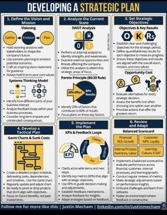 a poster explaining the steps to developing a strategy plan for an organization's business