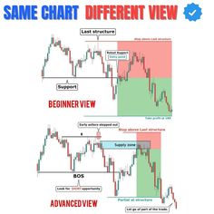 the same chart is shown with different options to use for fore - market trading purposes