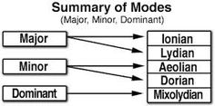 a diagram with the names of different types of modes in each region, including major and minor