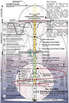 Map Of The Scale Of Consciousness, Waterspout Ideas, Energy Anatomy, Dimensions Universe, 5 Dimension, Metaphysical Spirituality, Sacred Science, Sacred Geometry Symbols, Astral Plane