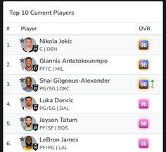 the top 10 current players on twitter