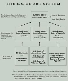 the u s court system is shown in this graphic above it's accompanying text