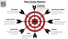 the bass guitar master's guide to improve your instrument skills and performance with music theory