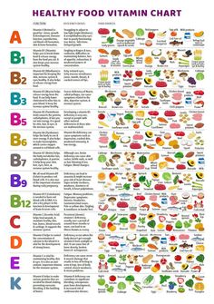 Vitamin Foods, Vitamin Charts, Vitamin A Foods, Reference Chart, Food Charts, Food Facts