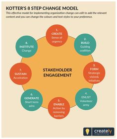 the stakeholder engagement model for kotter's 8 step change model is shown