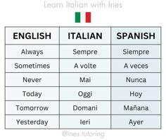 an italian and english language chart with the words learn italian with lines in different languages