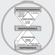 the four stages of independence in an infographal diagram, with three different sections labeled