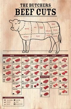 the butcher's beef cuts chart is shown in this diagram, and shows how to cut