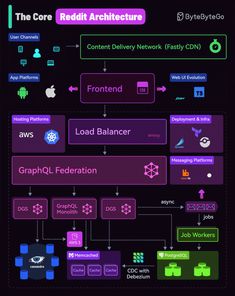 the core reddit architecture is shown in purple and green colors, with text below it