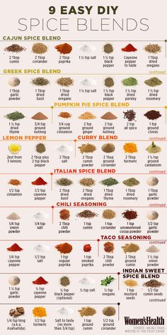 an info poster showing the different spices used in spice blends