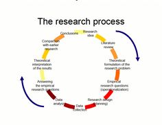 the research process is shown in this diagram