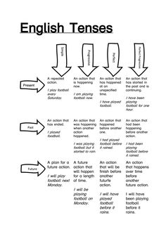 an english tense diagram with arrows pointing in different directions