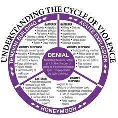 Power And Control, No Response, Pie Chart, Editorial, Instagram Profile, Quotes, Pattern, Instagram