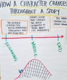 a poster with the text how a character changes through a story and an arrow pointing to it