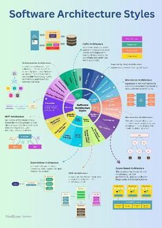 the software architecture styles wheel is shown in this diagram, it shows how to use different types