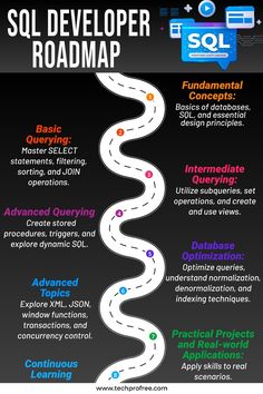 the roadmap for web development is shown in this graphic, which shows how to use