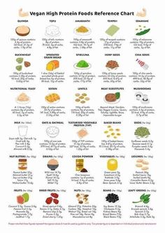 the vegan high protein foods reference chart is shown in this poster, which shows how to