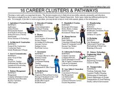 a poster with the words career clusters and pathways