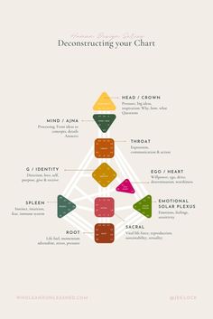 In your Human Design chart you’ll see a graph that contains 9 centers. Depending on your chart some centers might be coloured in (defined) and some might be not (undefined/open)

Each center represents an energy hub.

Find out more about each here Human Design Profile, What Is Human, Tarot Astrology, Design 101, Spiritual Health, Birth Chart