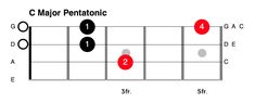 the c major pentatonic guitar scale with four minor chords on top and bottom