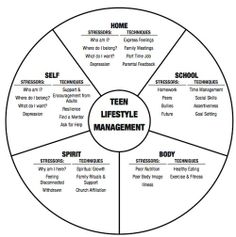 a wheel diagram with the words'teen life style management '