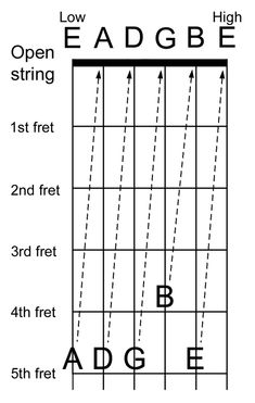 an open string guitar diagram showing the position of the bridge and its corresponding strings for each instrument