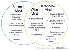 two vennuous circles with words describing the differences between emotion and mind