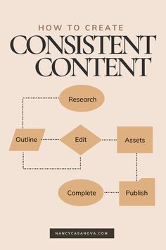 a diagram with the words how to create content content